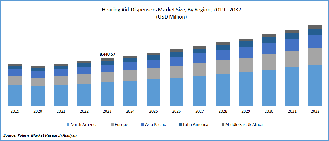 Hearing Aid Dispenser Market Size